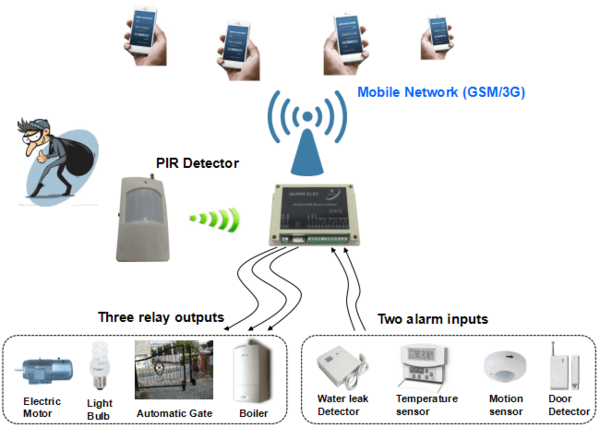 2G/G Remote Controller met GPS tracker