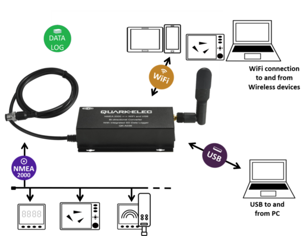 Quark-Elec A036 NMEA2000 Wifi/USB converter bi-dir met Vaartuig Data Logger